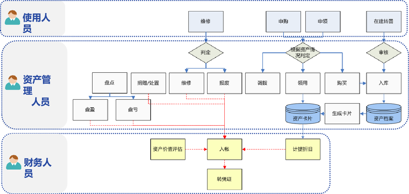 固定資產管理系統EAM業務流程圖