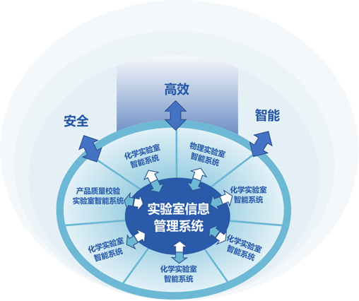 LIMS實驗室管理系統