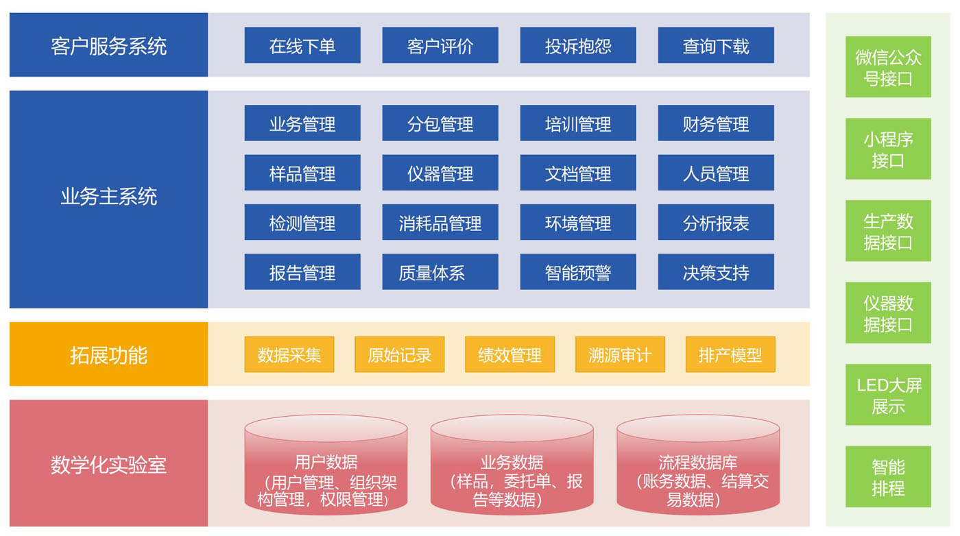 LIMS軟件實驗室信息管理系統功能模塊圖