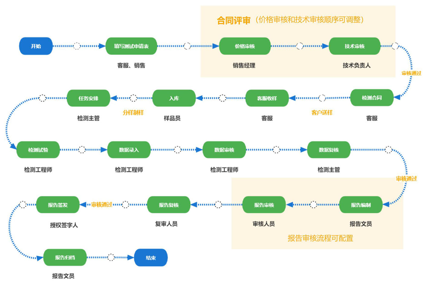 LIMS軟件實驗室信息管理系統業務流程圖