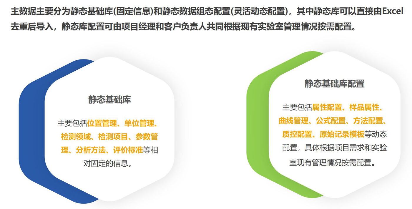 LIMS軟件實驗室信息管理管理系統基礎數據和基礎配置圖,主數據主要分為靜態基礎庫(固定信息)和靜態數據組態配置(靈活動態配置)，其中靜態庫可以直接由Excel去重后導入，靜態庫配置可由項目經理和客戶負責人共同根據現有實驗室管理情況按需配置。