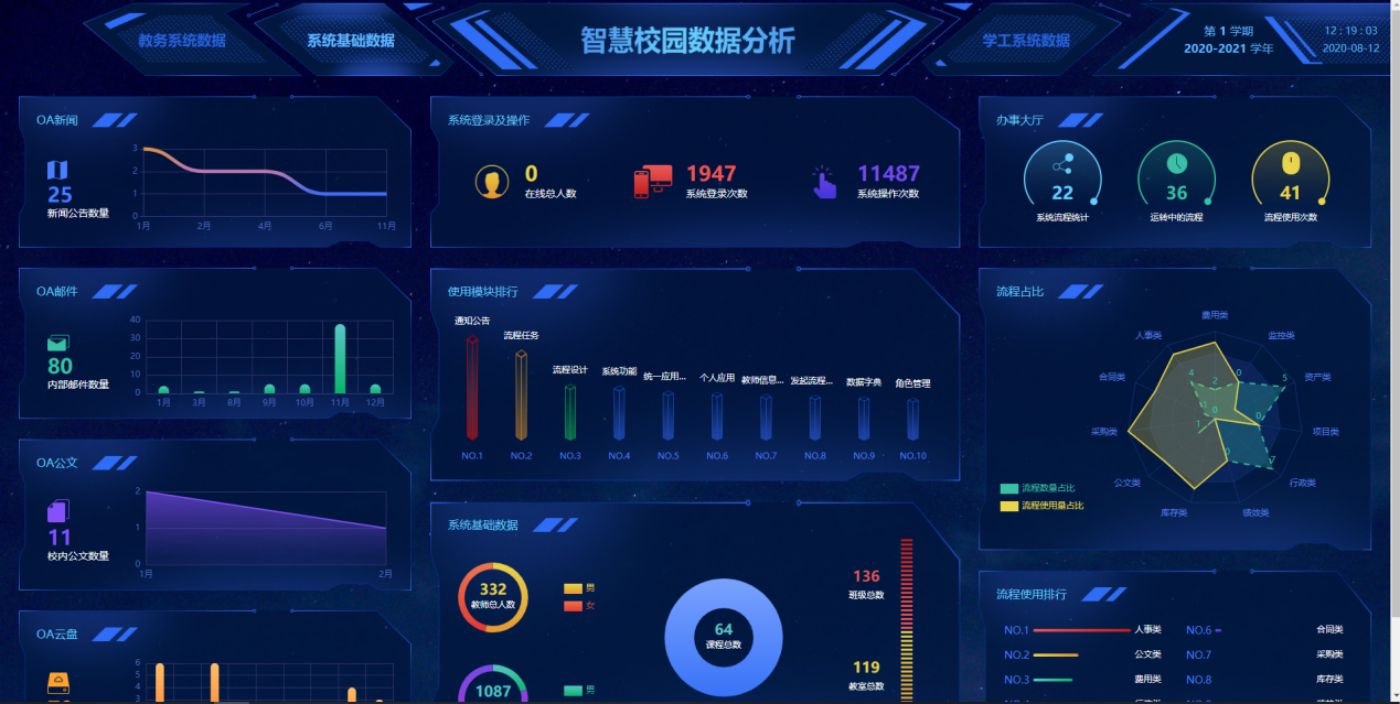 大學數字化智慧校園定制開發案例