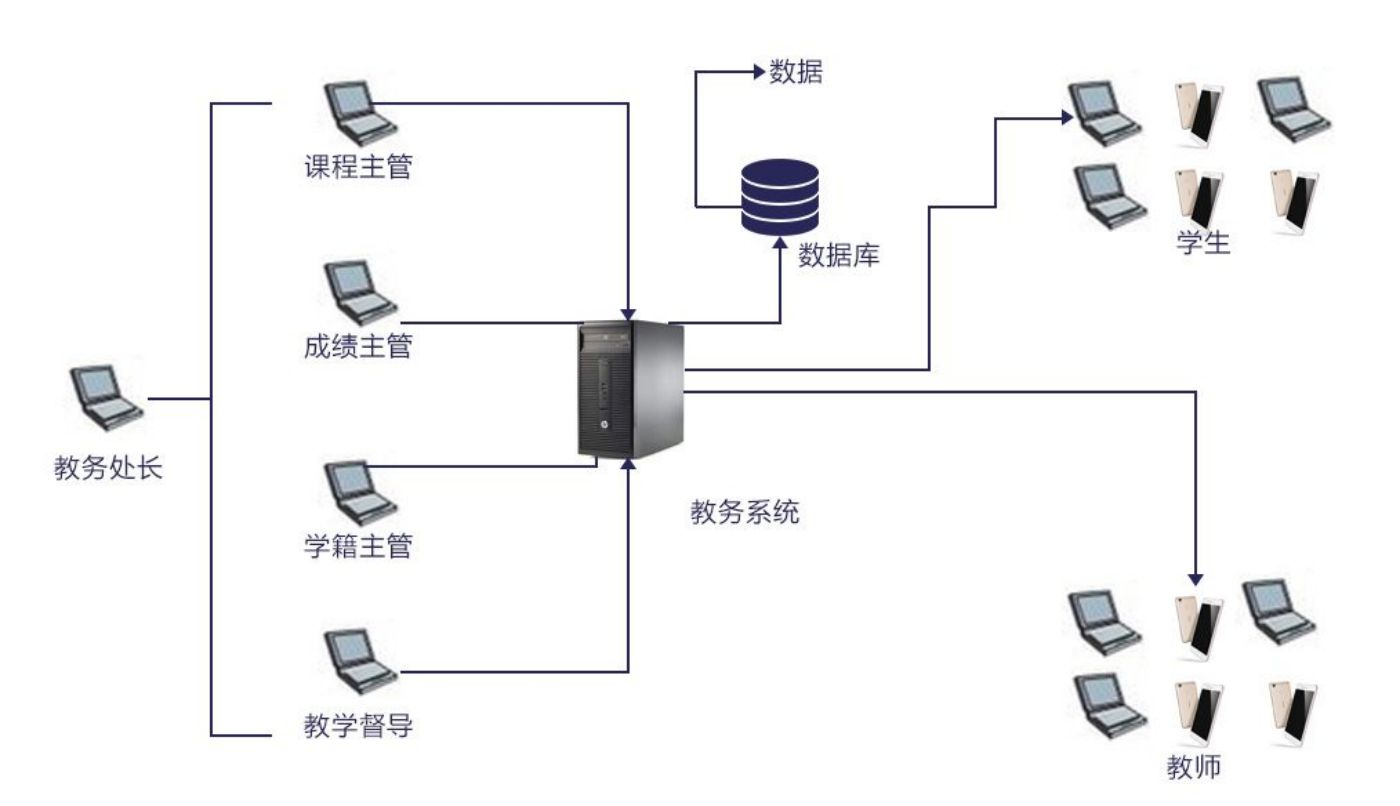 大學智慧校園管理系統開發案例(圖4)