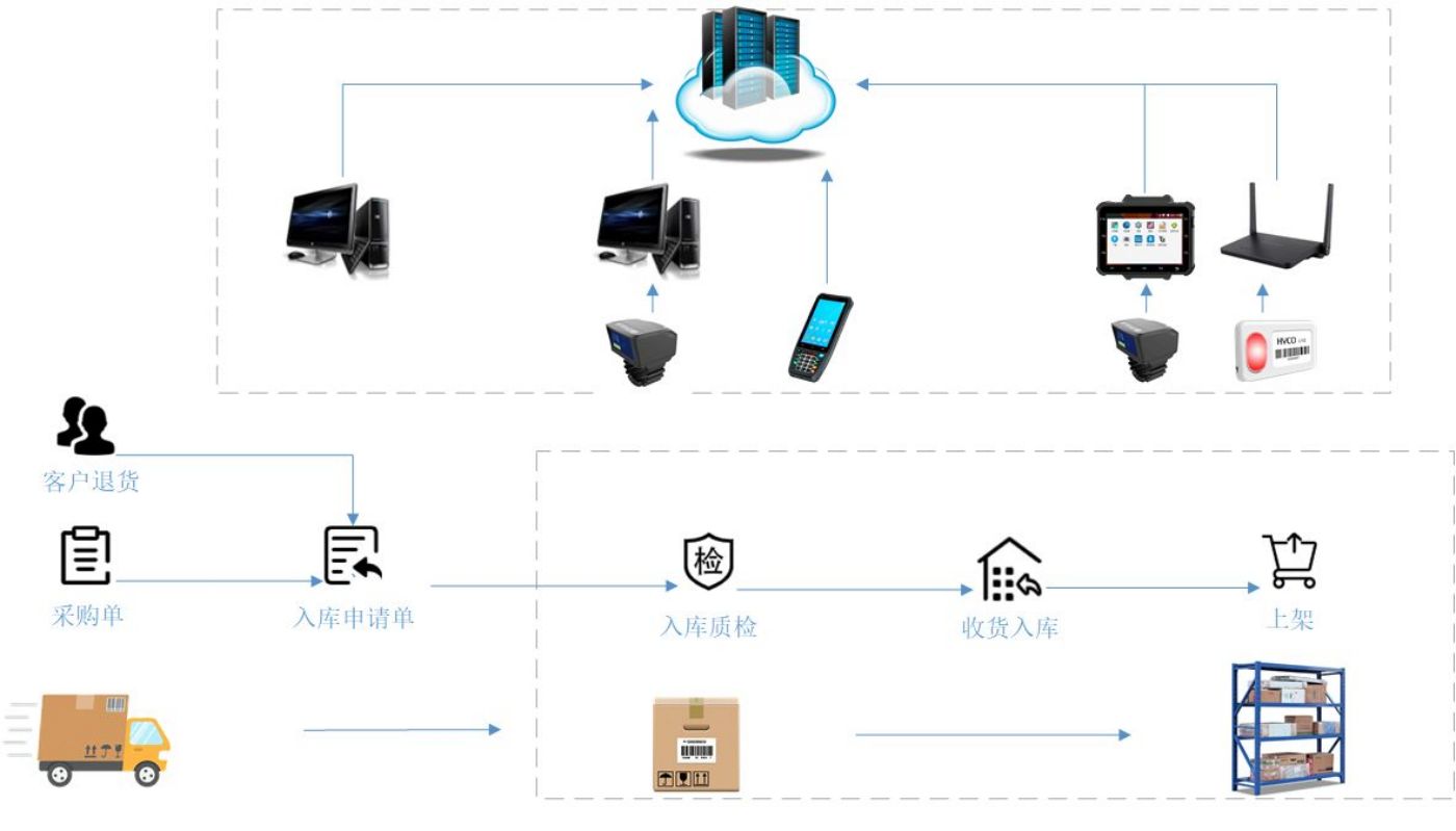一般倉庫管理流程及流程圖