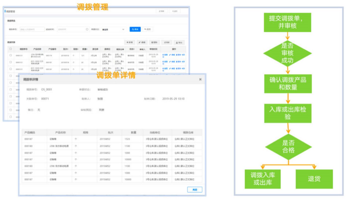 智能倉儲管理系統(tǒng)WMS調(diào)撥管理：調(diào)撥單和流程