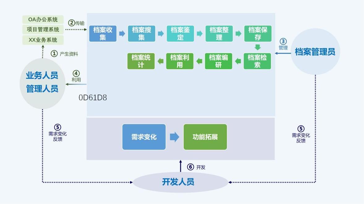 檔案管理系統功能模塊(圖2)