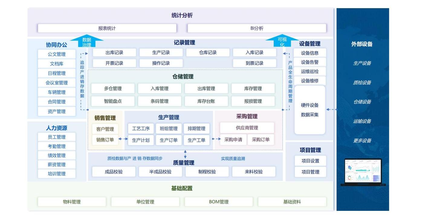 中小企業數字化平臺架構