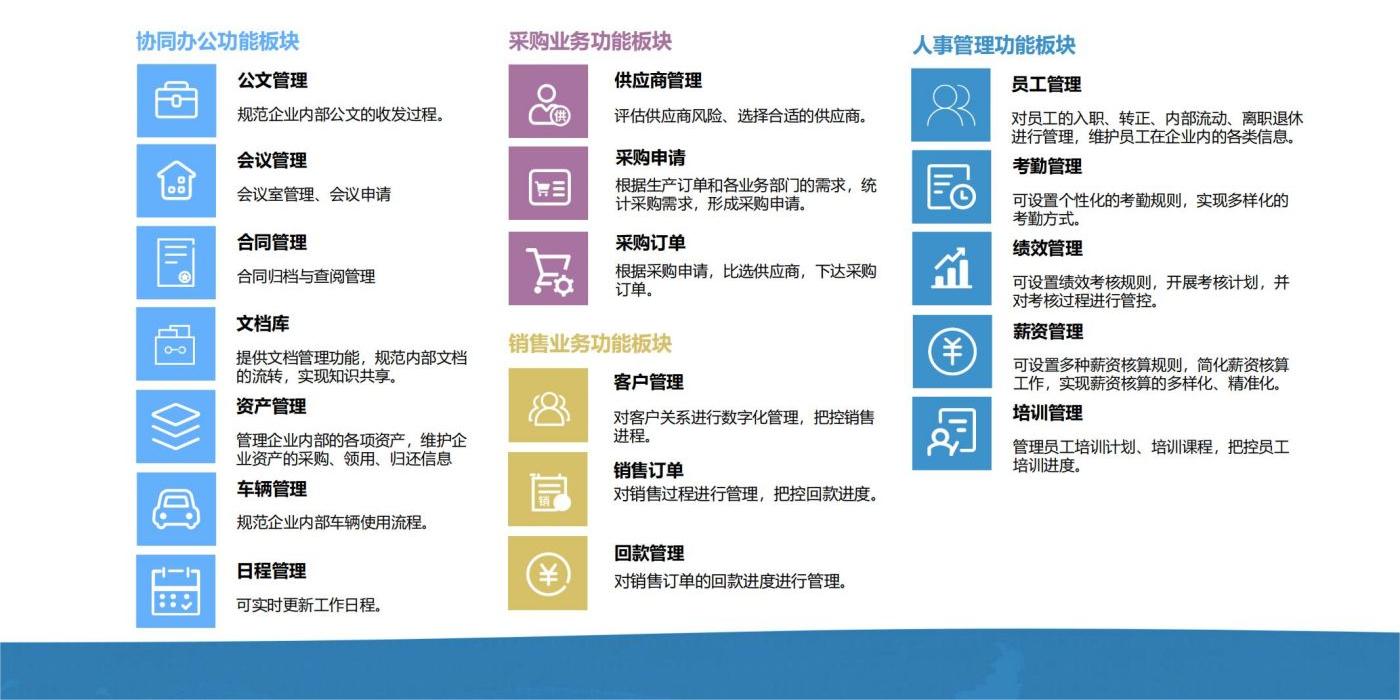 協同辦公板塊、采購業務版塊、銷售業務板塊、人事功能板塊
