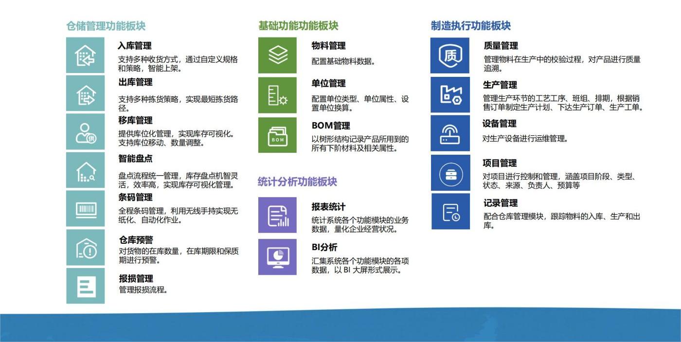 倉儲功能板塊、制造執行板塊、統計分析板塊、基礎功能板塊