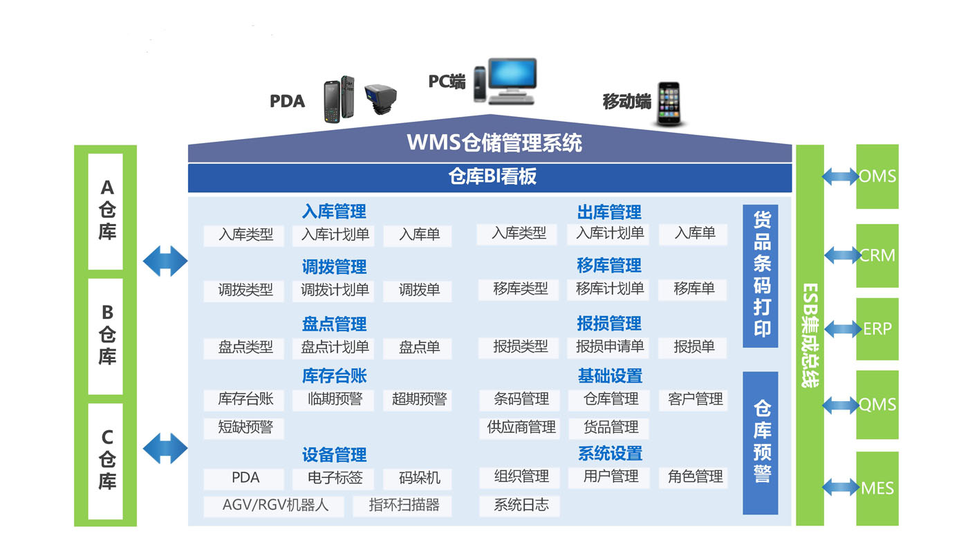 智能倉儲管理系統(tǒng)WMS系統(tǒng)架構(gòu)圖：多倉庫，其他系統(tǒng)對接，看板管理等