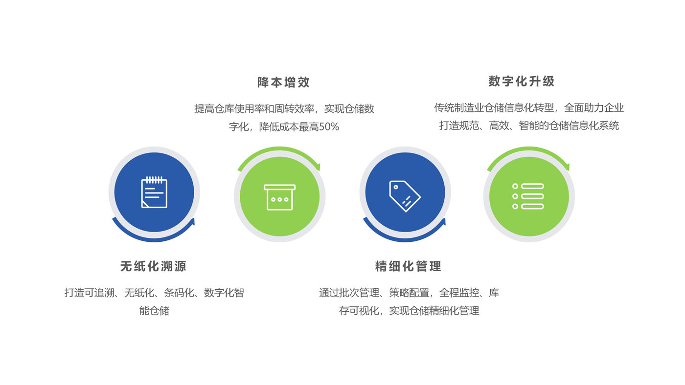 智能倉儲管理系統(tǒng)WMS系統(tǒng)價值：提高倉
        庫使用率和周轉(zhuǎn)效率，實現(xiàn)倉儲數(shù)字化，降低成本最高50%；傳統(tǒng)制造業(yè)倉儲信息化轉(zhuǎn)型，全面助力企業(yè)打造
        規(guī)范、高效、智能的倉儲信息化系統(tǒng)；打造可追溯、無紙化、條碼化、數(shù)字化智能倉儲；通過批次管理、策略
        配置，全程監(jiān)控、庫存可視化，實現(xiàn)倉儲精細化管理