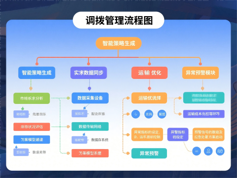 調撥管理(圖4)